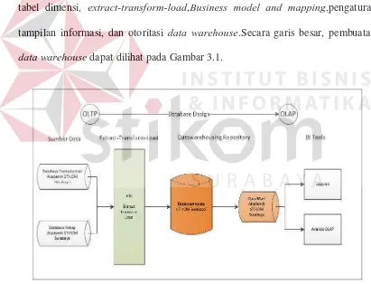 tabel dimensi, extract-transform-load,Business model and mapping,pengaturan 