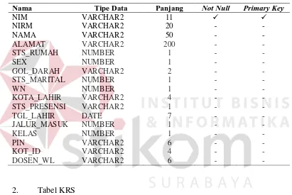 Tabel KRS Deskripsi Tabel KRS dapat dilihat pada Tabel 3.2. 