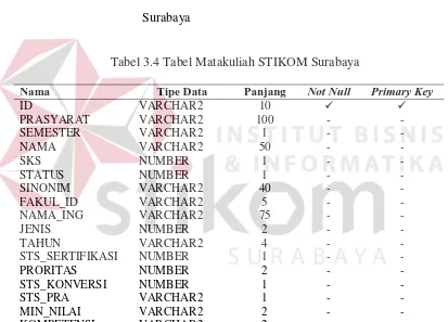 Tabel 3.4 Tabel Matakuliah STIKOM Surabaya 