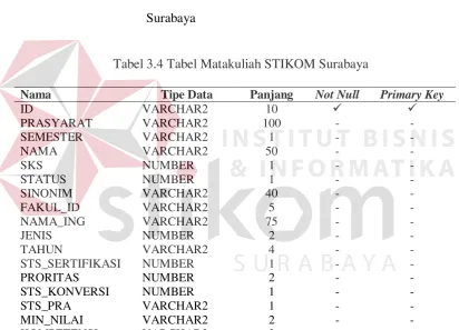 Tabel 3.4 Tabel Matakuliah STIKOM Surabaya 