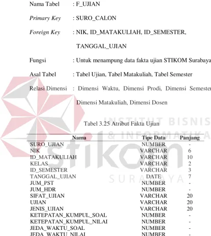 Tabel 3.25 Atribut Fakta Ujian 