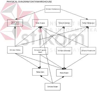 Gambar 3.4 Physical Diagram Data Warehouse 