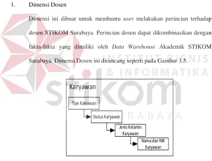Gambar 3.5Dimension Dosen 