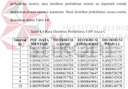 Tabel 4.8 Hasil Distribusi Probabilitas UDP Attack C 