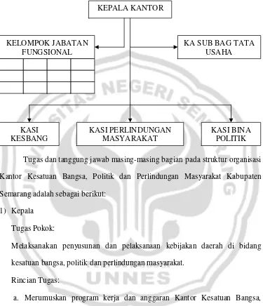 Gambar 2. Sruktur Organisasi Kantor Kesbang, Pol, Dan Linmas Kab. Semarang 