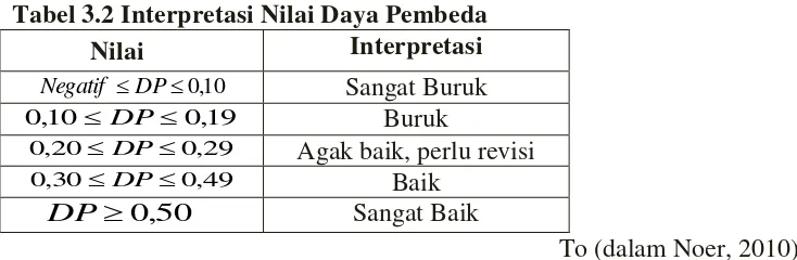 Tabel 3.2 Interpretasi Nilai Daya Pembeda 