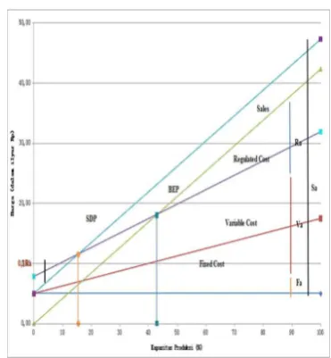 Gambar 2. Grafik Analisa Kelayakan