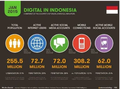 Gambar 3: Statistik Pengguna Internet di Indonesia 