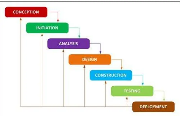 Gambar 4 : Metode System Development Life Cycle (SDLC) 
