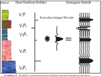 Gambar 7.  Sintetik seismogram yang didapat dengan mengkonvolusikan 