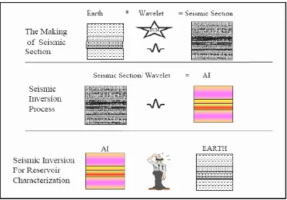Gambar 8. Konsep dasar inversi seismik (Sukmono, 2000) 