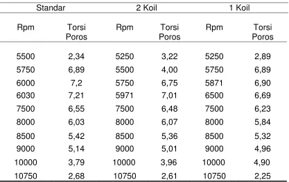 Tabel 4.1 Data Torsi pada poros  