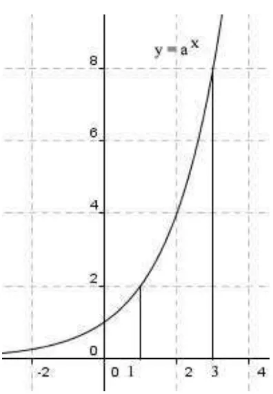 grafik fungsi logaritma merupakan invers dari grafik eksponennya.. 