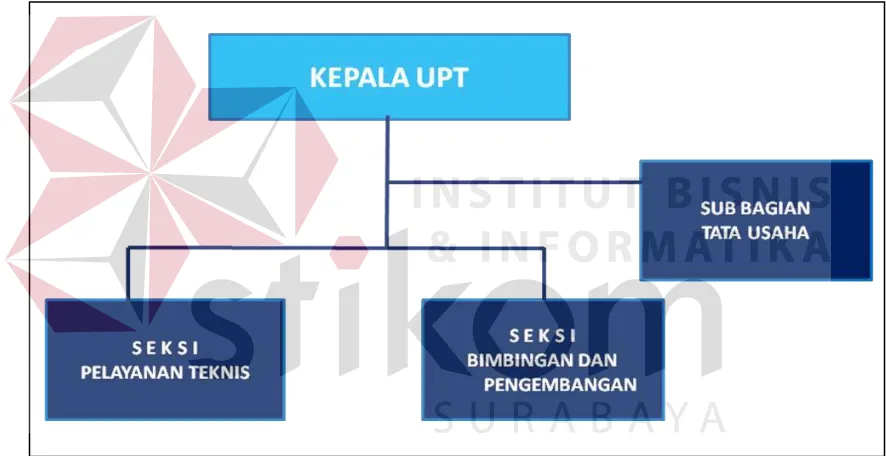 Gambar 4.3 Struktur Organisasi UPT I MAMIN dan Kemasan Desperindag Provinsi Jawa Timur  