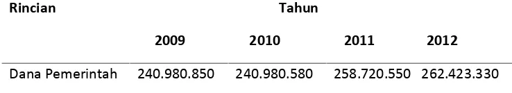 Tabel 1 Alokasi Dana Pemerintah Sektor Kesehatan Tahun 2009-2012Sumatera Selatan