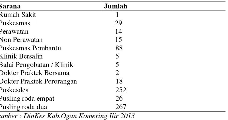 Tabel 2. Jumlah Sarana Kesehatan di Kabupaten Ogan Komering IlirTahun 2013