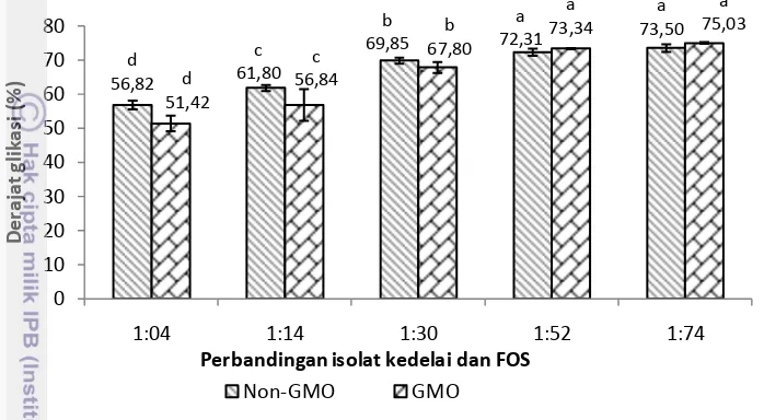 Gambar 6 Derajat glikasi isolat protein kedelai GMO dan non-GMO setelah a