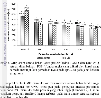 Gambar 8 Grup asam amino bebas isolat protein kedelai GMO dan non-GMO a