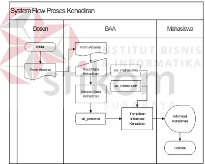 Gambar 3.3. System Flow Proses Kehadiran 