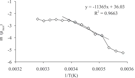 Figure 1 The maximum specific growth rate (µmax) values of
