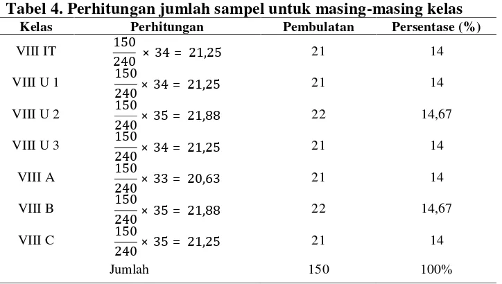 Tabel 4. Perhitungan jumlah sampel untuk masing-masing kelas