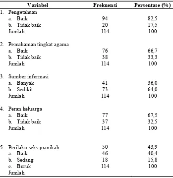 Tabel 10. Gambaran Karakteristik Responden tentang Faktor yang Mempengaruhi Perilaku Seks Pranikah pada Remaja SMA di Surakarta  