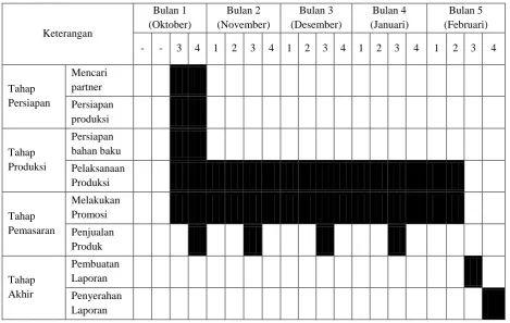 Tabel 4.1 ringkasan anggaran biaya PKM-K 