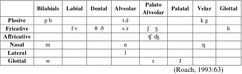Table 1. Consonants due to the point of articulation 