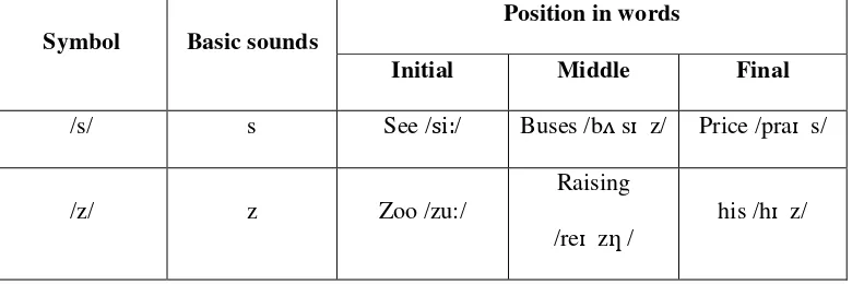 Table 3. Friction Consonants /θ/ and /ð/ Sounds