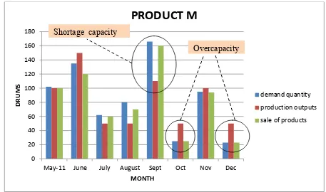 Figure 1.1: Capacity imbalance occurred at Company A 