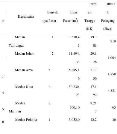 Tabel 3.1.  Banyaknya Pasar Dirinci Menurut Luas, Jumlah Rumah Tangga dan Jumlah Pedagang di Kota Medan Tahun 2012  