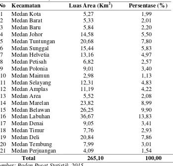 Tabel 4.1. Luas Wilayah Kota Medan Menurut Kecamatan 2014 