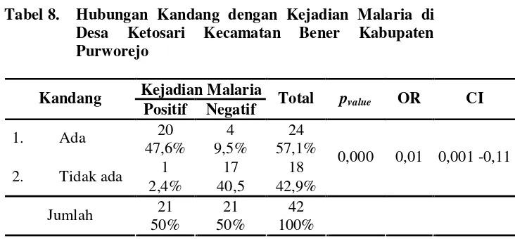 Tabel 8. Hubungan Kandang dengan Kejadian Malaria di 