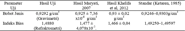 Tabel 1.Hasil uji penetapan sifat fisik minyak atsiri kemangi (Ocimum basilicum L.) 