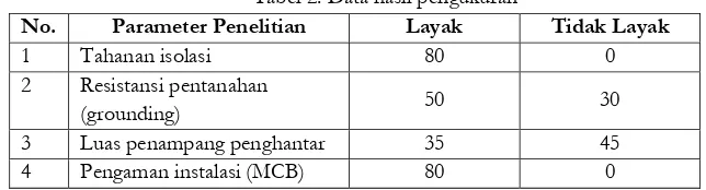 Tabel 2. Data hasil pengukuran 