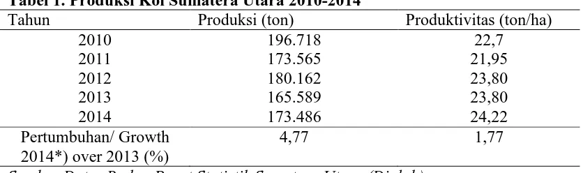 Tabel 1. Produksi Kol Sumatera Utara 2010-2014 Tahun 