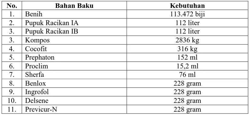 Tabel 3. Bahan Baku Produksi 96.000 Bibit PT. Horti Jaya Lestari Kebun SMIK 