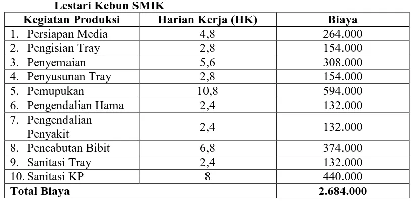 Tabel 4. Gaji Karyawan Harian Lepas Produksi 96.000 Bibit PT. Hoti Jaya Lestari Kebun SMIK 