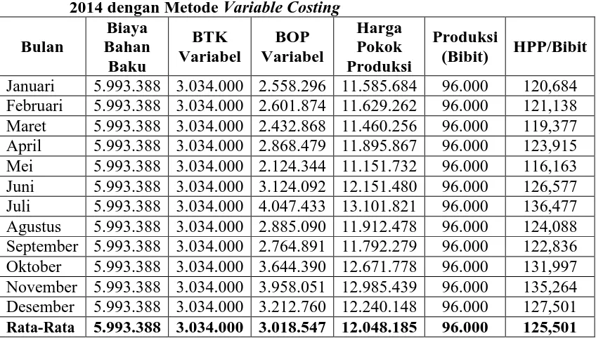 Tabel 7. Harga Pokok Produksi PT. Horti Jaya Lestari Kebun SMIK Tahun 2014 dengan Metode Variable Costing 