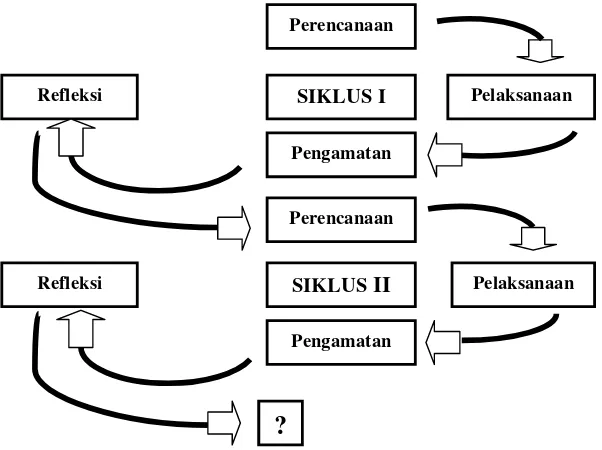 Gambar 8. Alur PTK menurut Kemmis dan Taggart (Suharsimi, dkk. 2008: 16) 