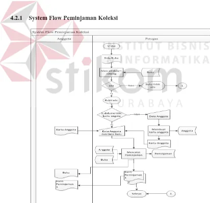 Gambar 4.6 System Flow Peminjaman Koleksi 