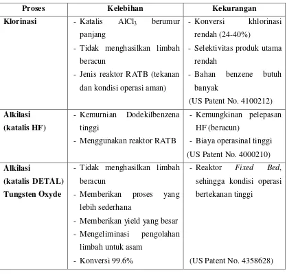 Tabel 1.4 Kelebihan dan Kekurangan Proses Sintesis Dodekilbenzena 