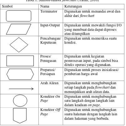 Tabel 1. Simbol-simbol flowchart (Yatini, 2010) 