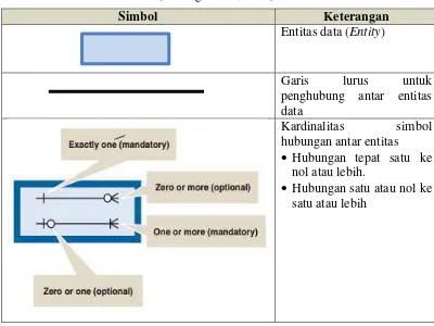 Tabel 2. Simbol-simbol Entity Relationship Diagram (ERD)  