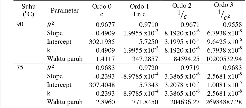 Tabel 6  Perhitungan ordo reaksi degradasi β-karotena pada suhu 90, 75, 60 oC 