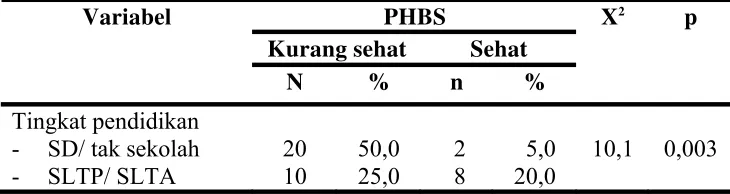 Tabel 10 menunjukkan proporsi PHBS berdasarkan tingkat 