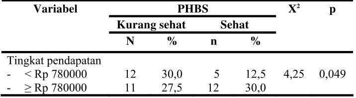 Tabel 11 menunjukkan proporsi PHBS berdasarkan tingkat 