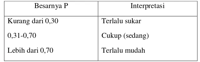 Tabel 1. Kriteria Kesukaran Butir Soal 