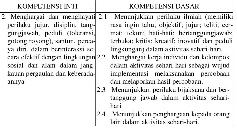 Tabel 3. KI-2 dan KD 2.1-2.4 