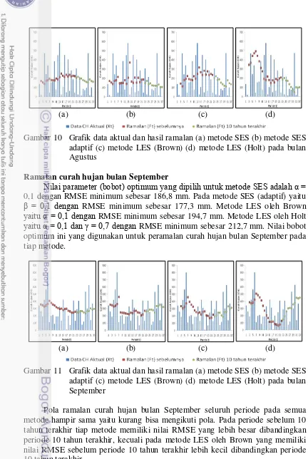 Gambar 11   Grafik data aktual dan hasil ramalan (a) metode SES (b) metode SES 